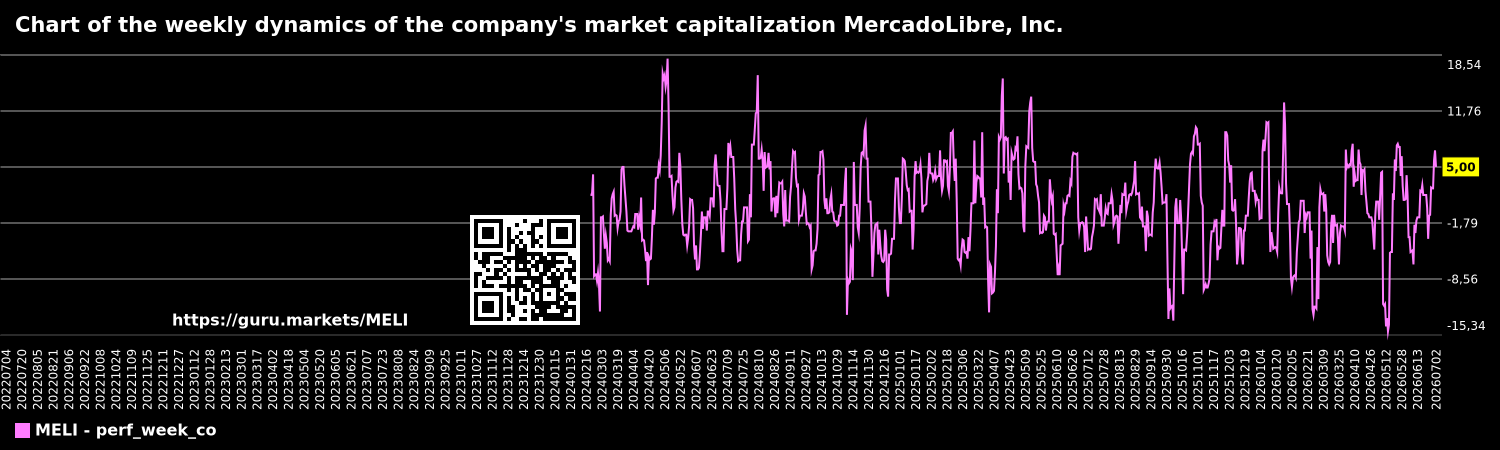 Chart of the weekly dynamics of the company's market capitalization MercadoLibre, Inc.